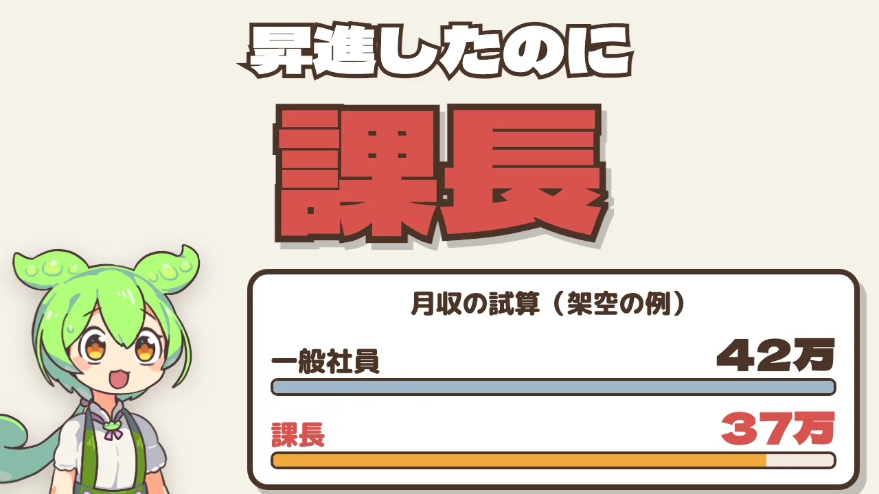 昇進で月収が減るのはなぜ？ 残業代と管理監督者の条件